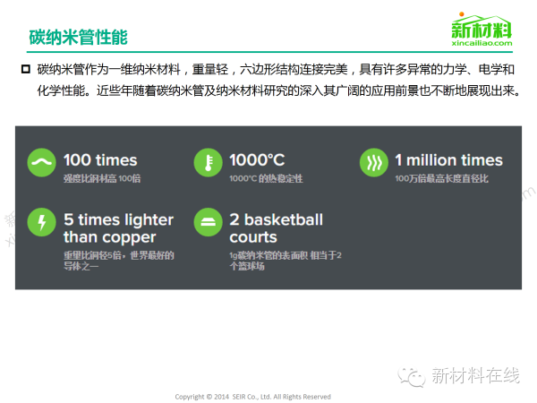 一張圖看懂碳納米管材料市場 在新能源領域應用廣泛