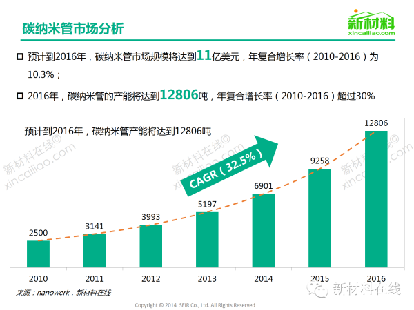 一張圖看懂碳納米管材料市場 在新能源領(lǐng)域應(yīng)用廣泛