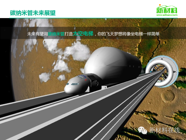 一張圖看懂碳納米管材料市場 在新能源領域應用廣泛