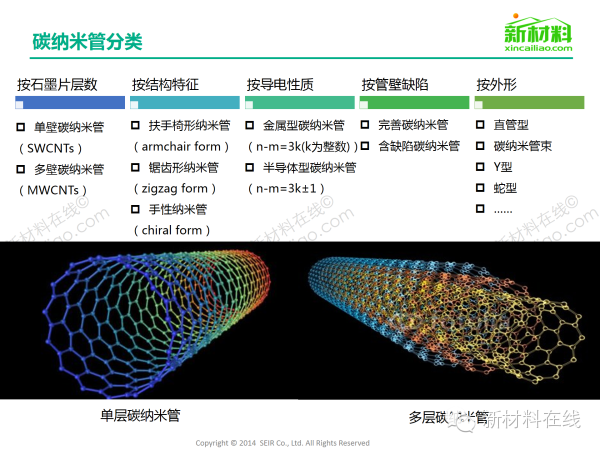 一張圖看懂碳納米管材料市場 在新能源領域應用廣泛