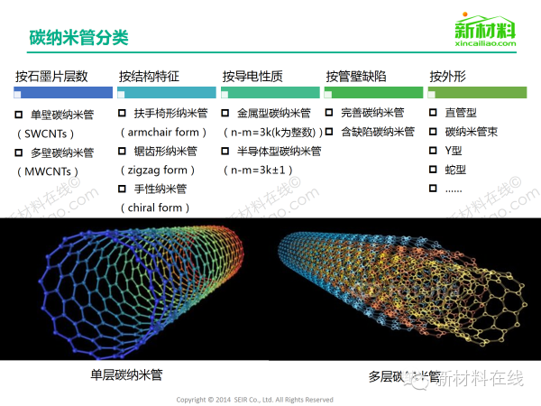 一张图看懂碳纳米管材料市场