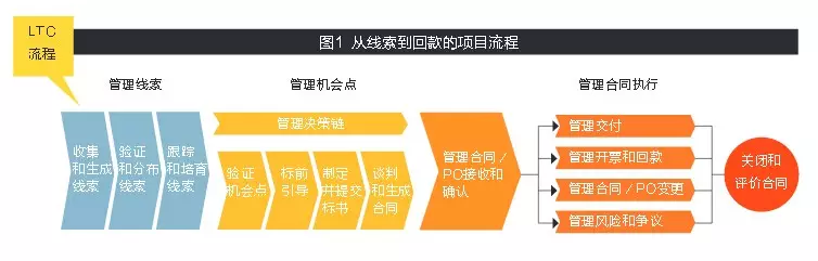 “铁三角”客户需求的一线共同作战模式-参观华为