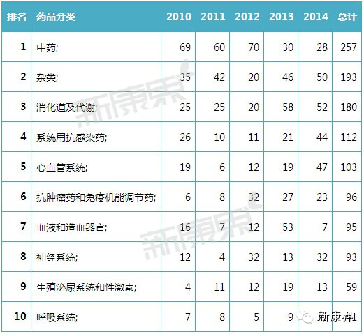 中国药品批文近五年回顾之【四】独家剂型和规格获批现状及走势分析