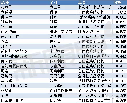 京粤浙豫四省市等级医院畅销药排行榜