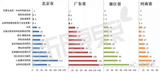 京粤浙豫四省市等级医院畅销药排行榜