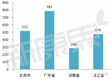 京粤浙豫四省市等级医院畅销药排行榜