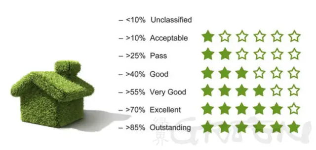 百科|全球绿色认证解析系列--BREEAM绿色认证