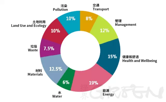 百科|全球绿色认证解析系列--BREEAM绿色认证