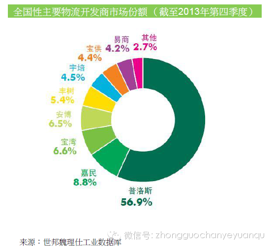 普洛斯已经在中国一家独大了,包含股权战略投资的华市场份额超过60%.