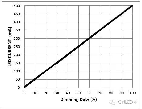技术：LED背光控制器调光方式探讨