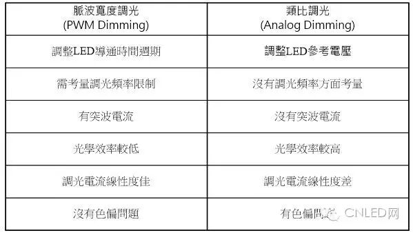 技术：LED背光控制器调光方式探讨
