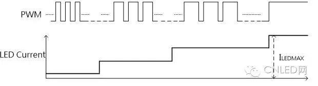 技术：LED背光控制器调光方式探讨