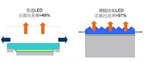 技术：关于高亮LED芯片的一些事（图）