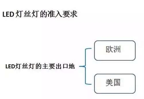 详解：LED灯丝灯的美国市场准入规则与难点