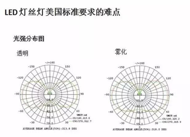 详解：LED灯丝灯的美国市场准入规则与难点