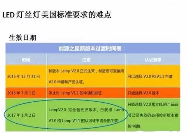 详解：LED灯丝灯的美国市场准入规则与难点