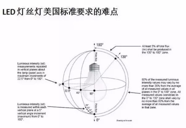 详解：LED灯丝灯的美国市场准入规则与难点
