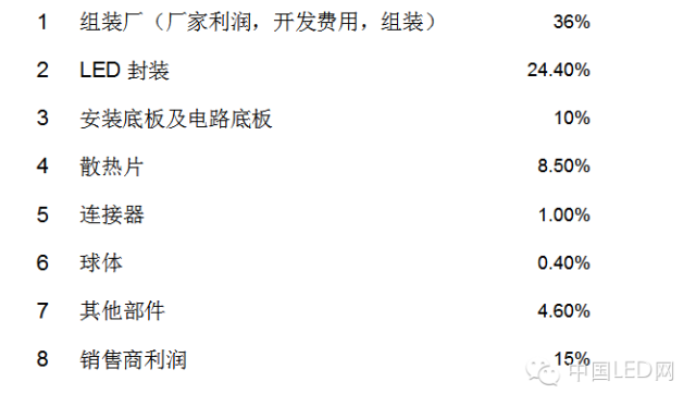 曝光！LED 灯泡成本，你知多少？