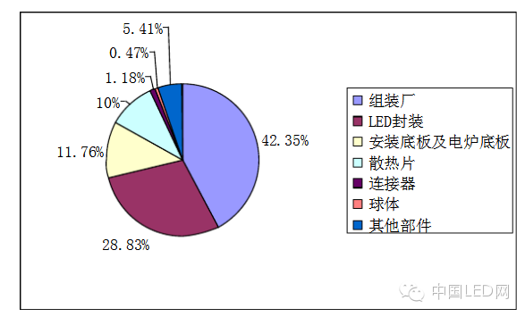 曝光！LED 灯泡成本，你知多少？