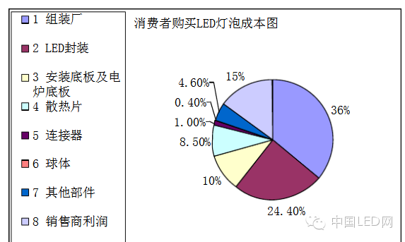 曝光！LED 灯泡成本，你知多少？