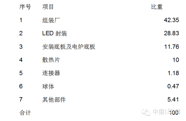 曝光！LED 灯泡成本，你知多少？