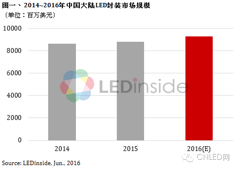 2016年中国大陆LED封装市场规模