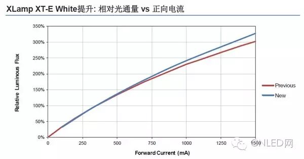 新品：科锐新品，重新定义大功率LED性价比
