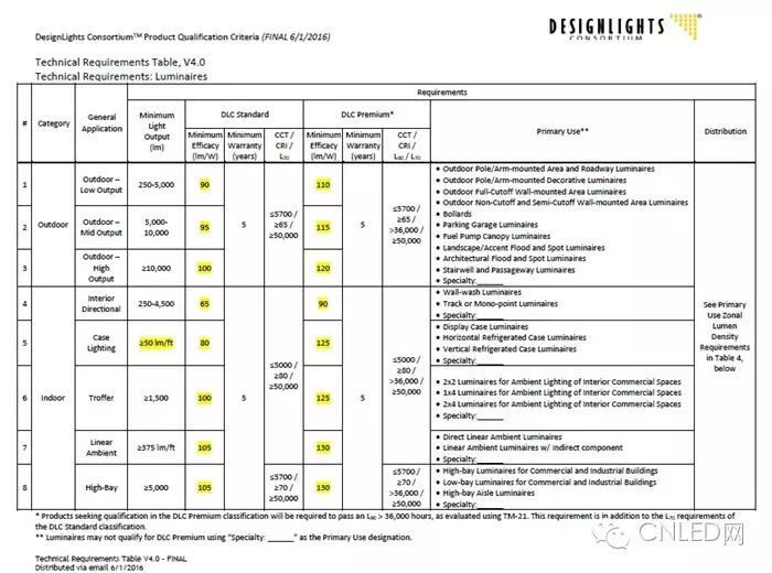 新品：科锐新品，重新定义大功率LED性价比