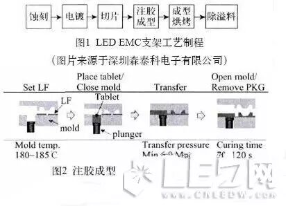 技术：EMC在LED封装中的应用