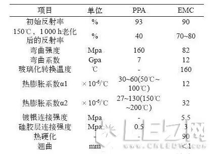 技术：EMC在LED封装中的应用