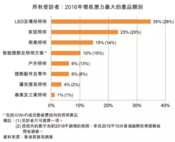 潜力在哪？灯饰市场未来一年的趋势一览