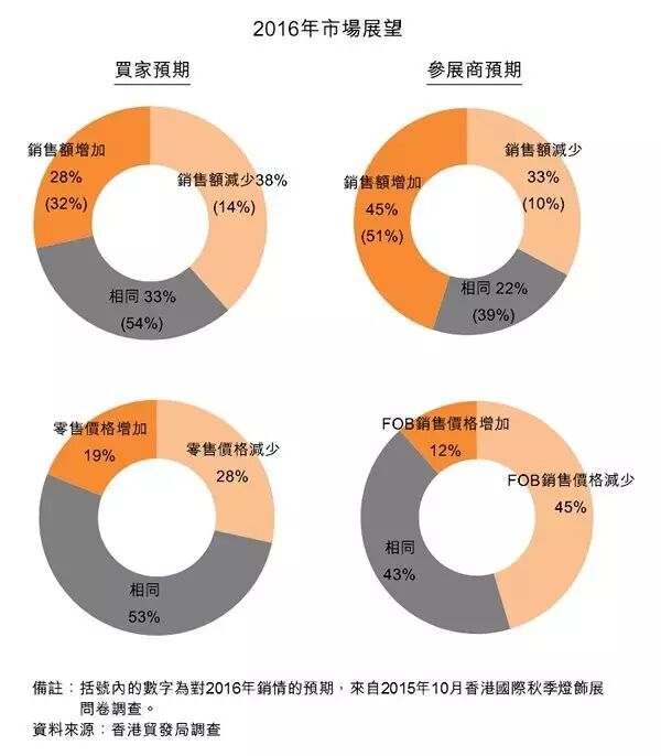 潜力在哪？灯饰市场未来一年的趋势一览