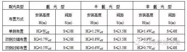 知识：不同道路等级LED路灯光源及灯杆的选择标准