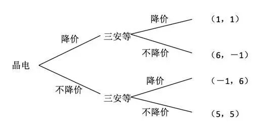 晶电芯片涨价，为什么是坏策略？