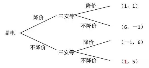 晶电芯片涨价，为什么是坏策略？