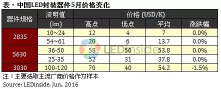 市场回暖，5月LED灯泡降价速度放缓