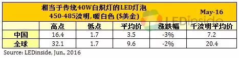 市场回暖，5月LED灯泡降价速度放缓