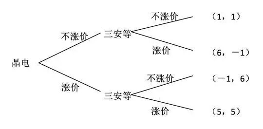 晶电芯片涨价，为什么是坏策略？