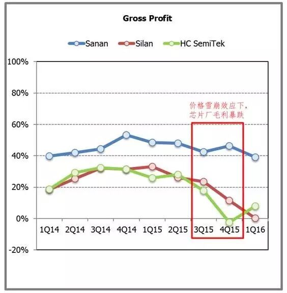 晶电芯片涨价，为什么是坏策略？