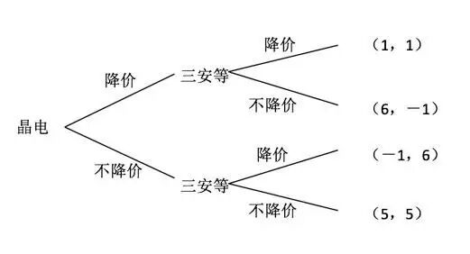 晶电芯片涨价，为什么是坏策略？