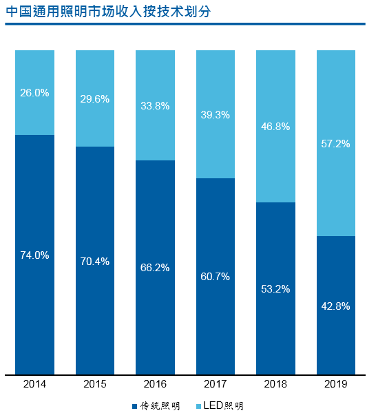木林森：中国或将改变全球照明行业格局