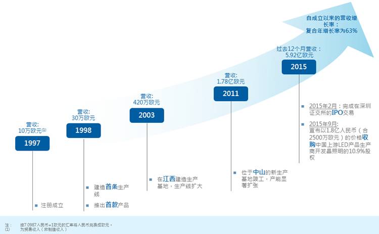 木林森：中国或将改变全球照明行业格局