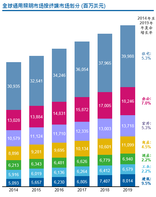 木林森：中国或将改变全球照明行业格局