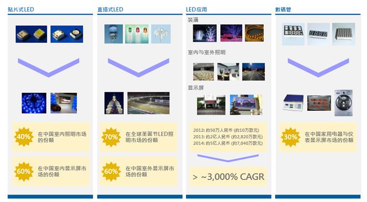 木林森：中国或将改变全球照明行业格局