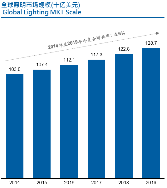 木林森：中国或将改变全球照明行业格局