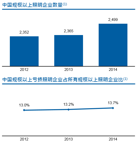 木林森：中国或将改变全球照明行业格局