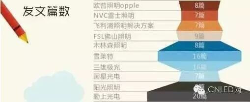 欧普最“热闹”？你家微信公众号上榜没