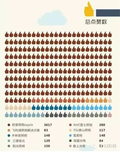 欧普最“热闹”？你家微信公众号上榜没