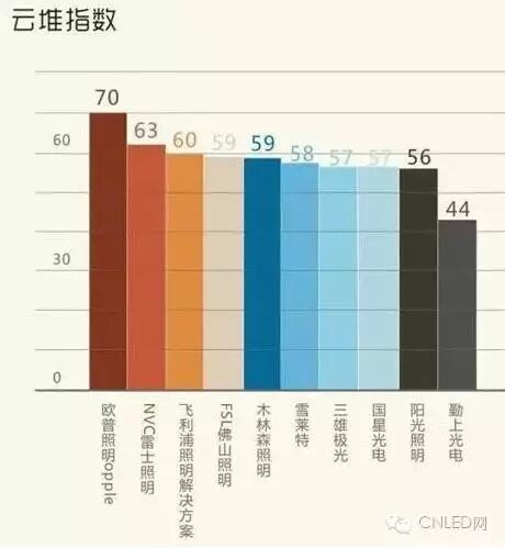 欧普最“热闹”？你家微信公众号上榜没