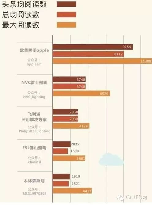 欧普最“热闹”？你家微信公众号上榜没